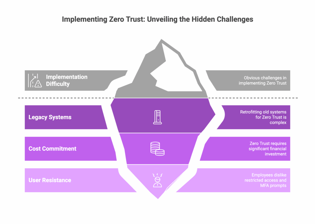 Zero-Trust